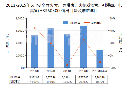 2011-2015年6月安全導(dǎo)火索、導(dǎo)爆索、火帽或雷管、引爆器、電雷管(HS36030000)出口量及增速統(tǒng)計(jì)